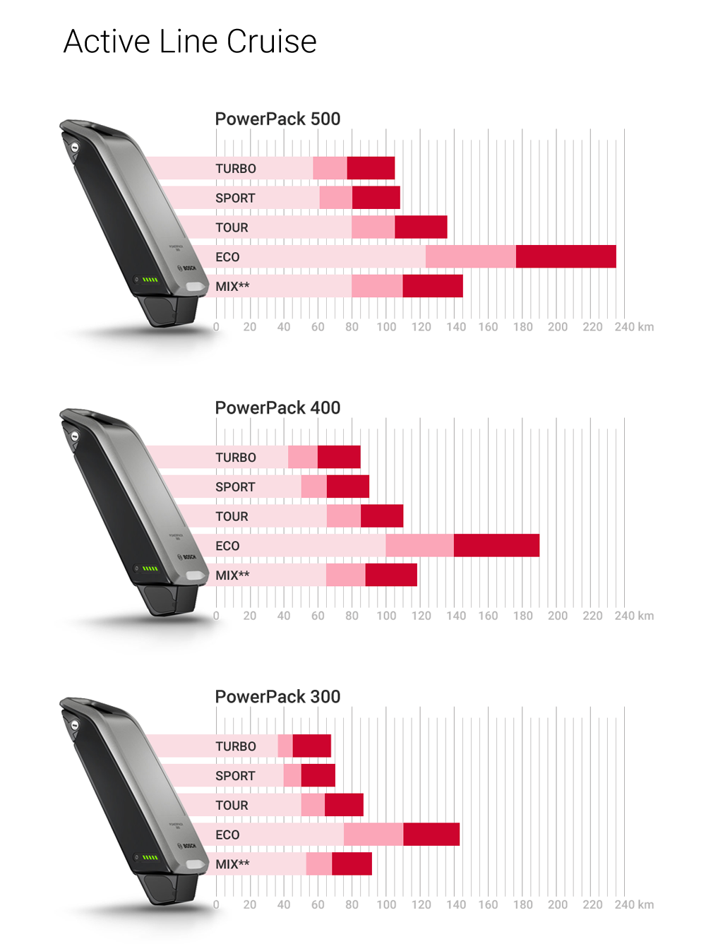 Reichweiten PowerPack und Active Line Kombinationen Reichweiten PowerPack und Active Line Kombinationen