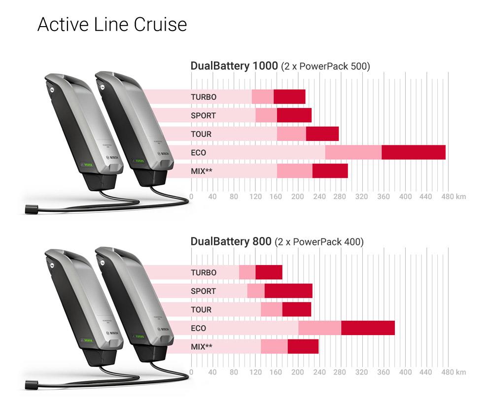 Reichweiten DualBattery und Active Line Kombinationen Reichweiten DualBattery und Active Line Kombinationen