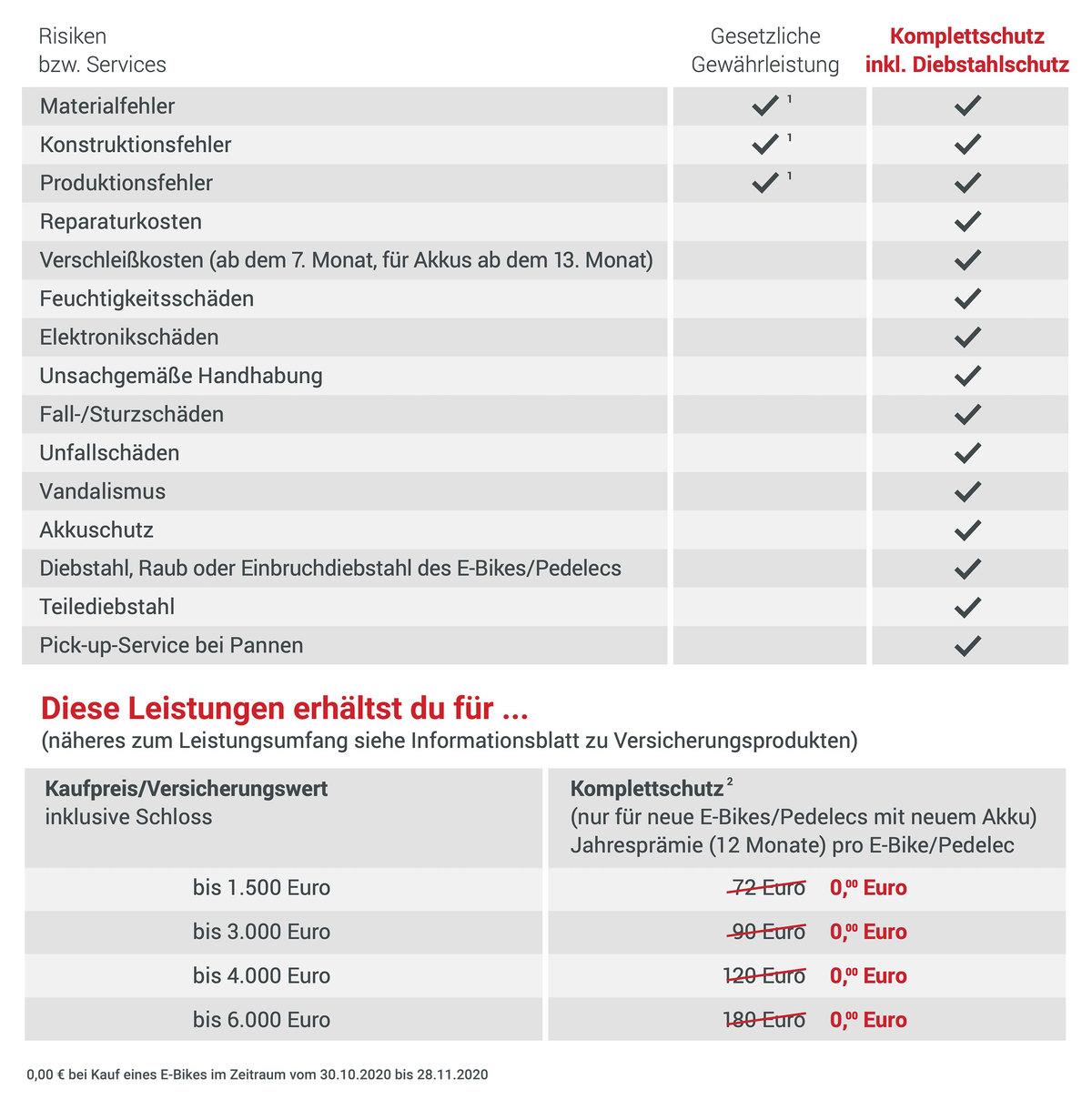 Feld Vollversichert 2020 Tabelle