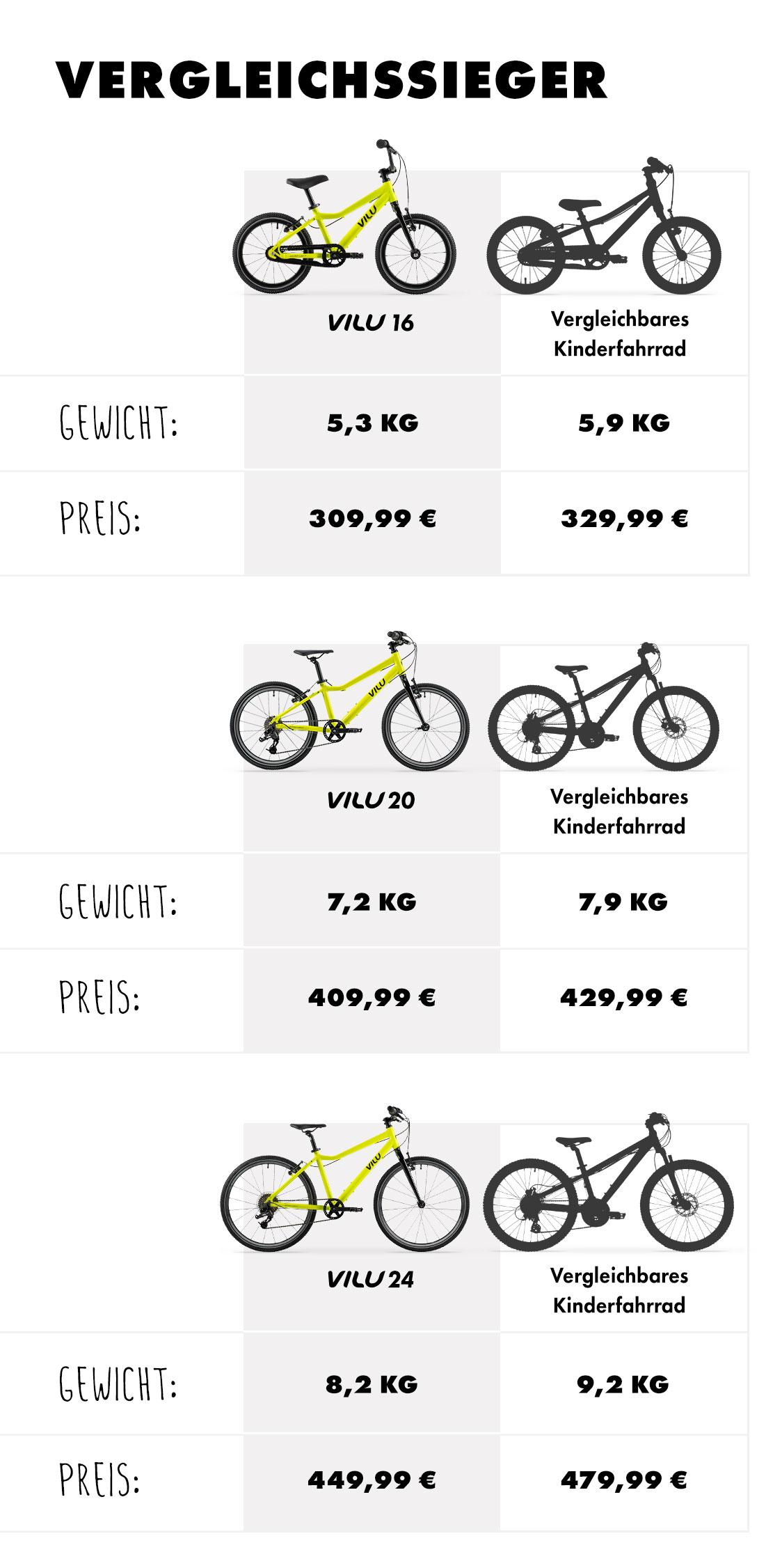 VILU Produktvergleich mobil NEU