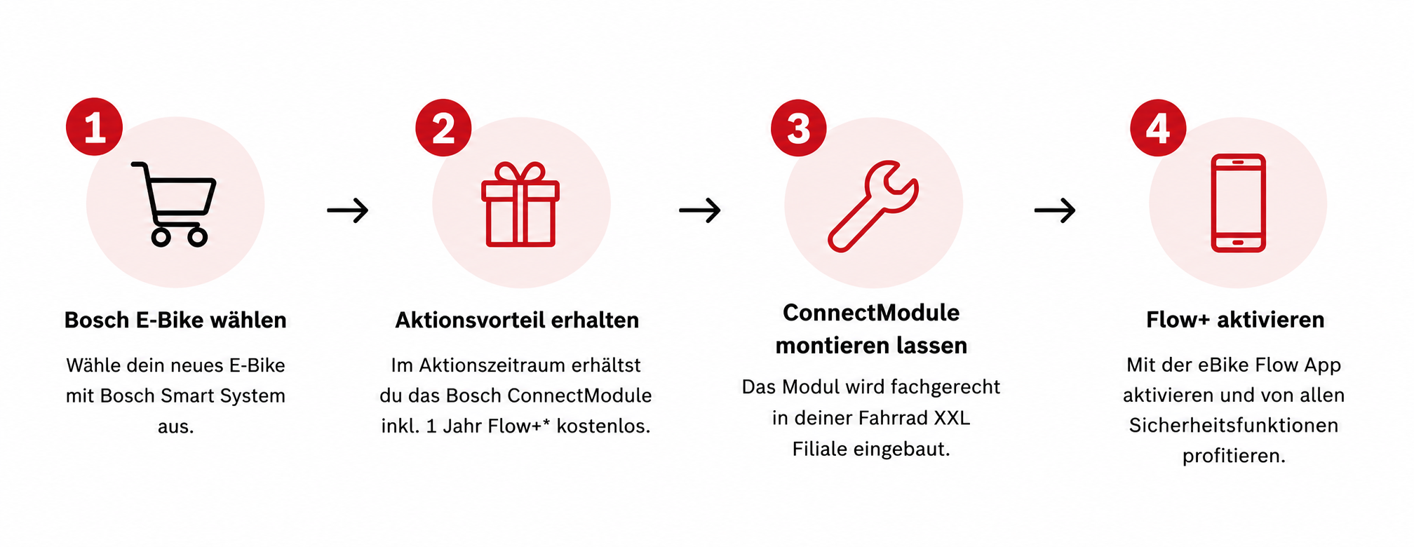 Bosch ConnectModule Grafik Ablauf