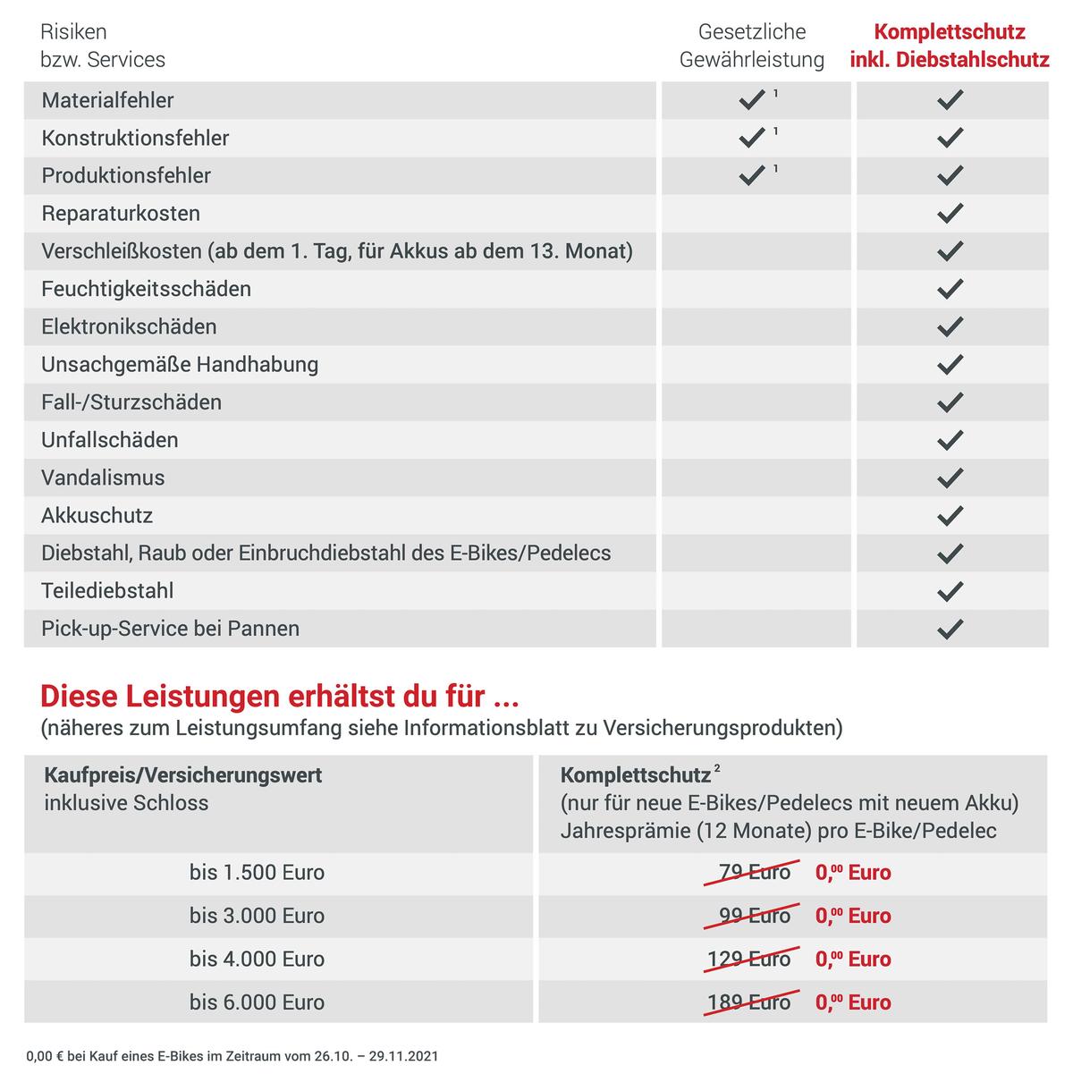 Tabelle Wertgarantie